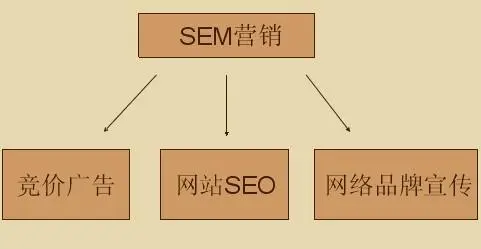 竞价关键词该如何整理分类？